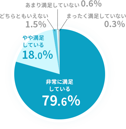 インプラントの満足度は？